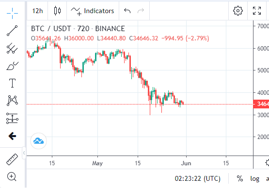 Charts & Indicator